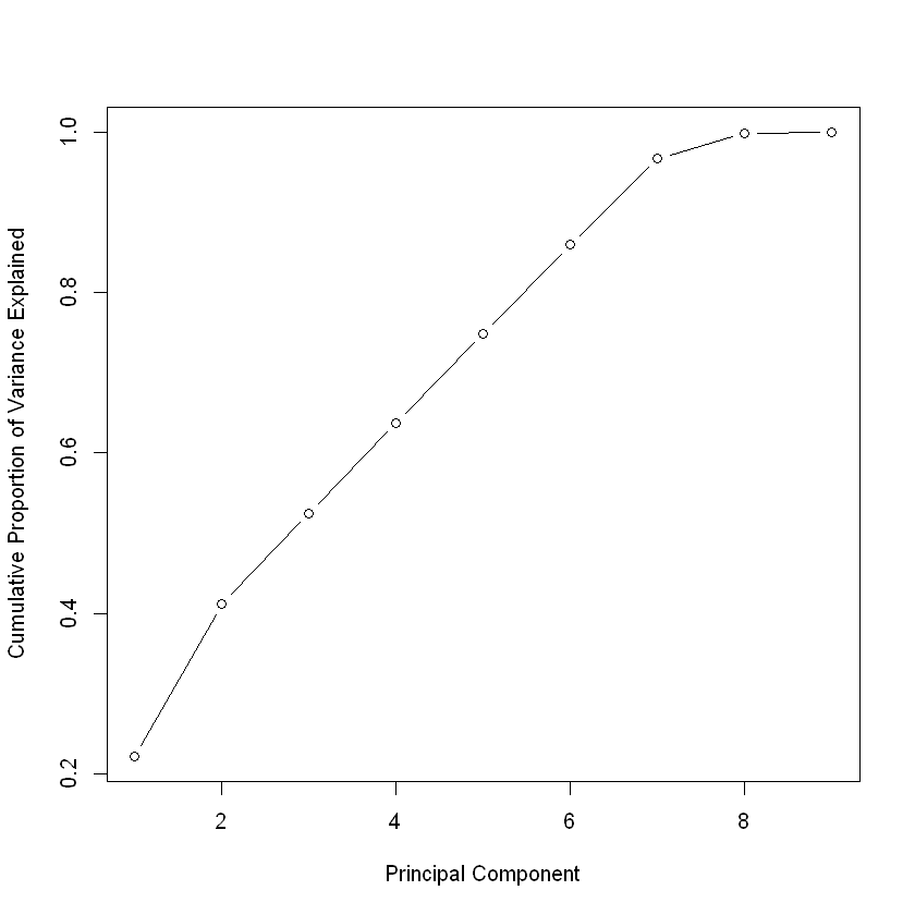 Proportion of Variance Explained