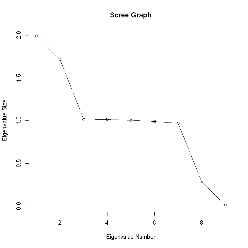 Scree Plot