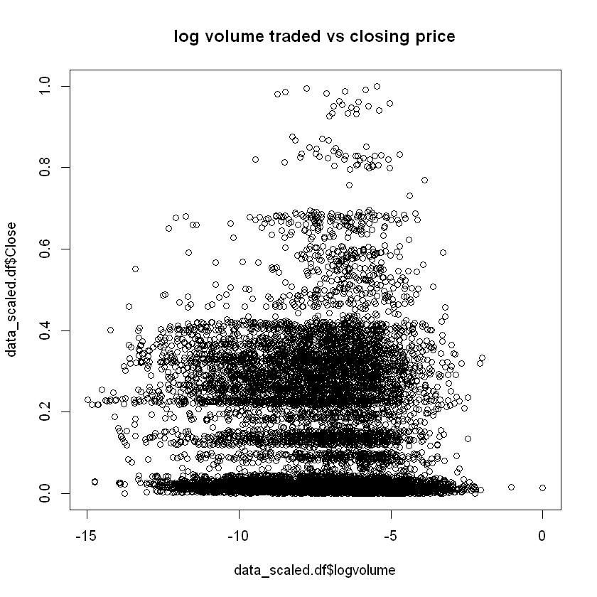 Volume Traded vs Closing Price