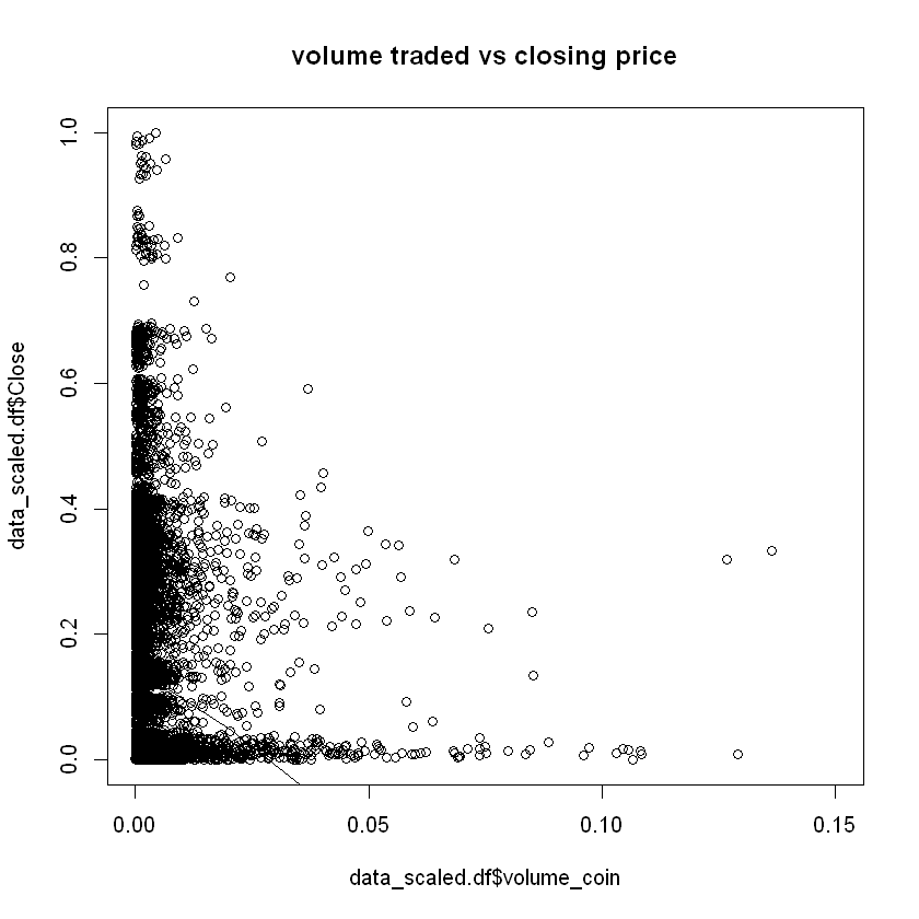 Log of volume traded vs closing price